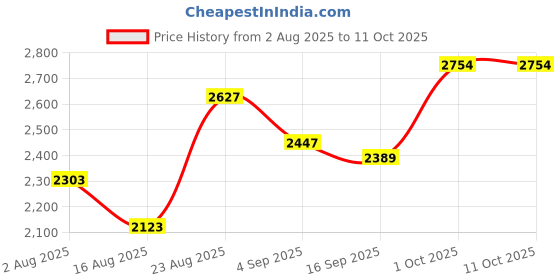 myntra.com SOMIL Multicoloured Printed Glass Spherical Shaped Table Lamp somil Price History Graph from 2 Aug 2025 to 10 Oct 2025