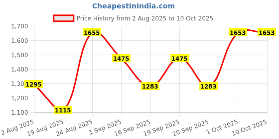 myntra.com SOMIL Multicoloured Printed Glass Spherical Shaped Table Lamp somil Price History Graph from 2 Aug 2025 to 9 Oct 2025