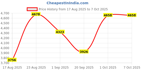 myntra.com SOMIL Multicoloured Printed Glass Spherical Shaped Table Lamp somil Price History Graph from 17 Aug 2025 to 7 Oct 2025