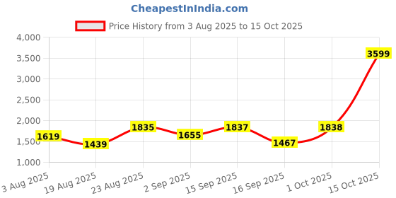 myntra.com SOMIL Multicoloured Printed Glass Spherical Table Lamp somil Price History Graph from 3 Aug 2025 to 15 Oct 2025