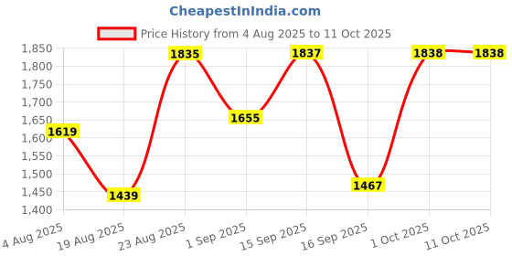 myntra.com SOMIL Multicoloured Printed Glass Spherical Table Lamp somil Price History Graph from 4 Aug 2025 to 10 Oct 2025