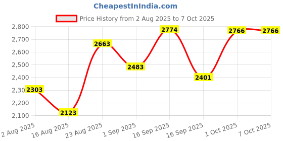 myntra.com SOMIL Multicoloured Printed Glass Spherical Table Lamp somil Price History Graph from 2 Aug 2025 to 6 Oct 2025