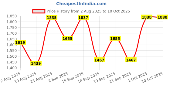 myntra.com SOMIL Multicoloured Printed Glass Spherical Table Lamp somil Price History Graph from 2 Aug 2025 to 9 Oct 2025