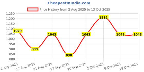 myntra.com SOMIL Multicoloured Printed Glass Table Lamp somil Price History Graph from 2 Aug 2025 to 11 Oct 2025