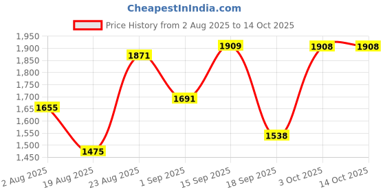 myntra.com SOMIL Multicoloured Printed Glass Table Lamp somil Price History Graph from 2 Aug 2025 to 13 Oct 2025
