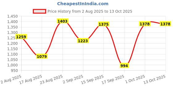myntra.com SOMIL Multicoloured Printed Glass Table Lamp somil Price History Graph from 2 Aug 2025 to 12 Oct 2025