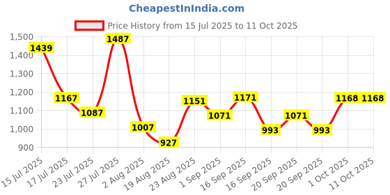 myntra.com SOMIL Multicoloured Printed Glass Wall Lamp somil Price History Graph from 15 Jul 2025 to 10 Oct 2025