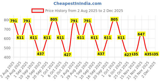 myntra.com SOMIL Multicoloured Printed Glass Wall Lamp somil Price History Graph from 2 Aug 2025 to 2 Dec 2025