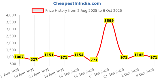 myntra.com SOMIL Multicoloured Printed Rectangular Wood Wall Lamp somil Price History Graph from 2 Aug 2025 to 6 Oct 2025