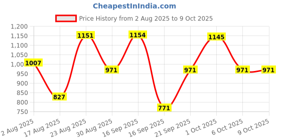myntra.com SOMIL Multicoloured Printed Rectangular Wooden Wall Lamp somil Price History Graph from 2 Aug 2025 to 9 Oct 2025