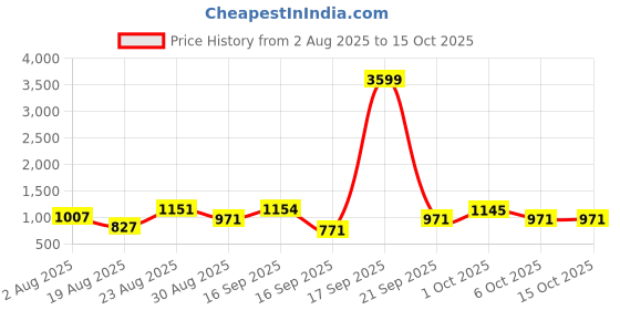 myntra.com SOMIL Multicoloured Printed Wood Cylinder Shaped Wall Lamp somil Price History Graph from 2 Aug 2025 to 14 Oct 2025