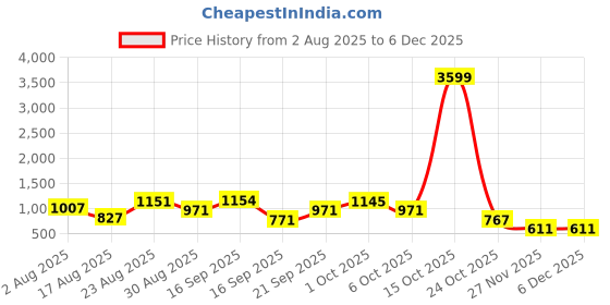 myntra.com SOMIL Multicoloured Printed Wood Cylinder Shaped Wall Lamp somil Price History Graph from 2 Aug 2025 to 5 Dec 2025