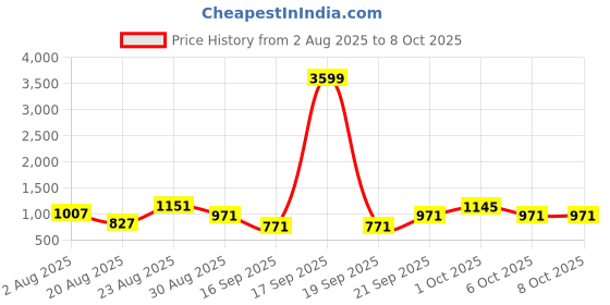 myntra.com SOMIL Multicoloured Printed Wood Rectangle Shaped Wall Lamp somil Price History Graph from 2 Aug 2025 to 8 Oct 2025
