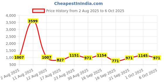 myntra.com SOMIL Multicoloured Radha Krishna Printed Rectangular Wood Wall Lamp somil Price History Graph from 2 Aug 2025 to 6 Oct 2025