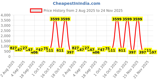 myntra.com SOMIL Multicoloured Set of 2 Candle Holder somil Price History Graph from 2 Aug 2025 to 24 Nov 2025