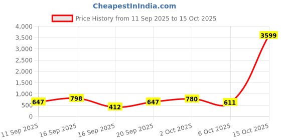 myntra.com SOMIL Multicoloured Set of 2 Candle Holder somil Price History Graph from 11 Sep 2025 to 15 Oct 2025