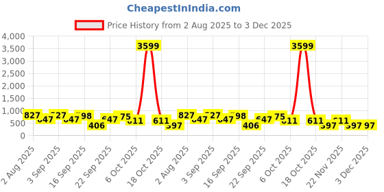 myntra.com SOMIL Multicoloured Set of 2 Candle Holders somil Price History Graph from 2 Aug 2025 to 3 Dec 2025