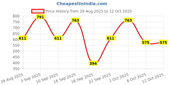 myntra.com SOMIL Multicoloured Set of 2 Candle Holders somil Price History Graph from 29 Aug 2025 to 12 Oct 2025