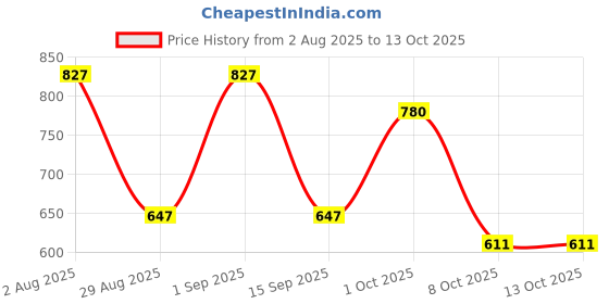 myntra.com SOMIL Multicoloured Set of 2 Floral Printed Glass Candle Holders somil Price History Graph from 2 Aug 2025 to 13 Oct 2025