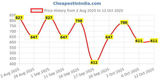 myntra.com SOMIL Multicoloured Set of 2 Floral Printed Glass Candle Holders somil Price History Graph from 2 Aug 2025 to 11 Oct 2025