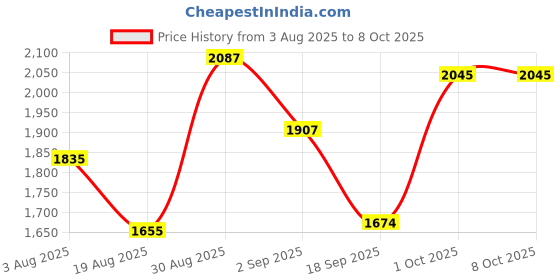 myntra.com SOMIL Multicoloured Set Of 2 Printed Glass Cylindrical Shaped Table Lamp somil Price History Graph from 3 Aug 2025 to 8 Oct 2025