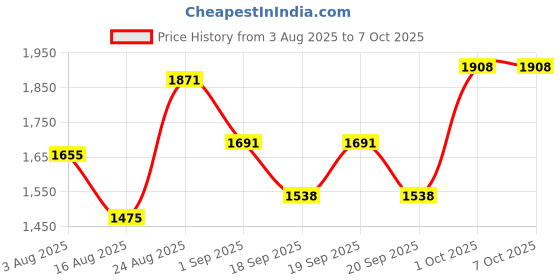 myntra.com SOMIL Multicoloured Set Of 2 Printed Glass Cylindrical Shaped Table Lamp somil Price History Graph from 3 Aug 2025 to 6 Oct 2025