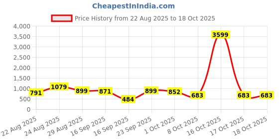 myntra.com SOMIL Multicoloured Set of 3 Candle Holder somil Price History Graph from 22 Aug 2025 to 17 Oct 2025