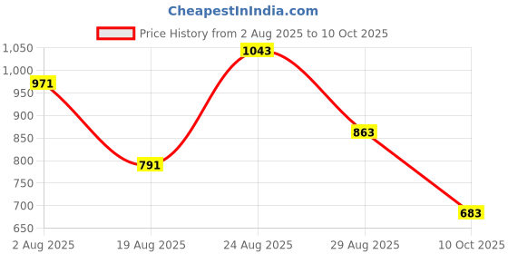 myntra.com SOMIL Multicoloured Set of 3 Candle Holders somil Price History Graph from 2 Aug 2025 to 10 Oct 2025