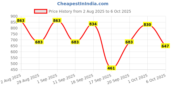 myntra.com SOMIL Multicoloured Set of 3 Candle Holders somil Price History Graph from 2 Aug 2025 to 6 Oct 2025