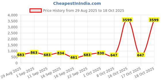 myntra.com SOMIL Multicoloured Set of 3 Candle Holders somil Price History Graph from 29 Aug 2025 to 17 Oct 2025