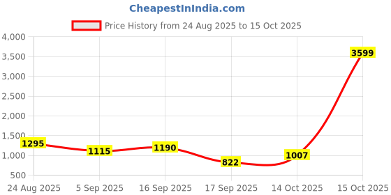 myntra.com SOMIL Multicoloured Set of 5 Candle Holders somil Price History Graph from 24 Aug 2025 to 15 Oct 2025