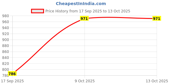myntra.com SOMIL Multicoloured Set of 5 Candle Holders somil Price History Graph from 17 Sep 2025 to 12 Oct 2025