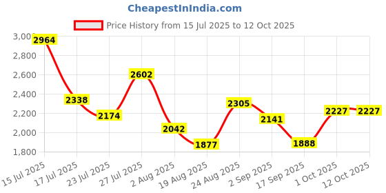 myntra.com SOMIL Multicoloured Textured Glass Cylinder Shaped Wall Lamp somil Price History Graph from 15 Jul 2025 to 12 Oct 2025