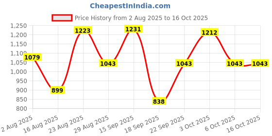 myntra.com SOMIL Multicoloured Textured Glass Cylindrical Shaped Table Lamp somil Price History Graph from 2 Aug 2025 to 16 Oct 2025