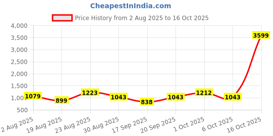 myntra.com SOMIL Multicoloured Textured Glass Frusturical Shaped Decorative Table Lamp somil Price History Graph from 2 Aug 2025 to 16 Oct 2025