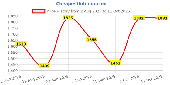 myntra.com SOMIL Multicoloured Textured Glass Spherical Shaped Table Lamp somil Price History Graph from 2 Aug 2025 to 10 Oct 2025