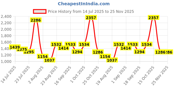 myntra.com SOMIL Multicoloured Textured Glass Spherical Shaped Wall Lamp somil Price History Graph from 14 Jul 2025 to 25 Nov 2025