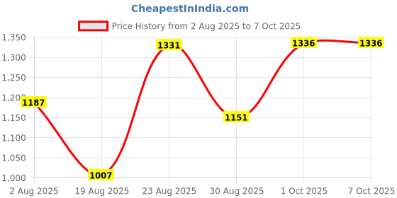 myntra.com SOMIL Multicoloured Textured Glass Spherical Table Lamp somil Price History Graph from 2 Aug 2025 to 6 Oct 2025