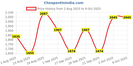 myntra.com SOMIL Multicoloured Textured Glass Table Lamp somil Price History Graph from 2 Aug 2025 to 8 Oct 2025