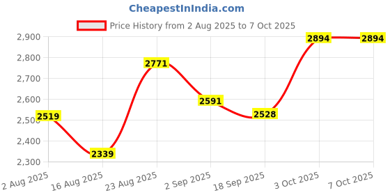 myntra.com SOMIL Multicoloured Textured Glass Table Lamp somil Price History Graph from 2 Aug 2025 to 7 Oct 2025