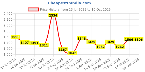 myntra.com SOMIL Multicoloured Textured Glass Wall Lamp somil Price History Graph from 13 Jul 2025 to 9 Oct 2025