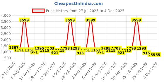 myntra.com Somil Multipurpose Food Grade Designer Transparent, Tea / Coffee Cup, Set of 6, Capacity 180 ML, Clear, for Home, Kitchen, Office, Bar, Serving Water, Milk, Cold Drinks & Other Bavrage_G90 somil Price History Graph from 27 Jul 2025 to 4 Dec 2025