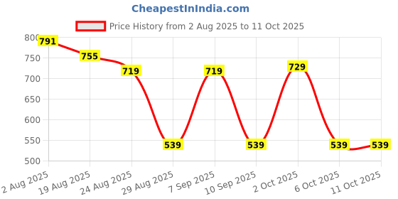 myntra.com Somil Om Kapur Dani Incense Holder somil Price History Graph from 2 Aug 2025 to 10 Oct 2025