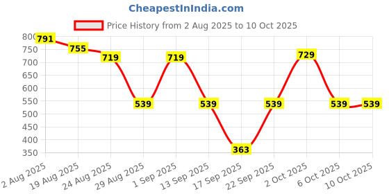 myntra.com Somil Om Namah Shivay Kapur Dani Incense Holder somil Price History Graph from 2 Aug 2025 to 6 Oct 2025