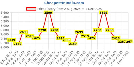 myntra.com SOMIL Orange 4 Piece Printed Glass Cylindrical Shaped Table Lamp somil Price History Graph from 2 Aug 2025 to 30 Nov 2025