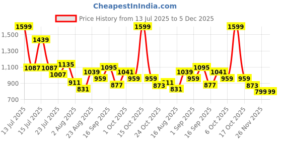myntra.com SOMIL Orange & Gold-Toned Printed Glass Cylinder Shaped Wall Lamp somil Price History Graph from 13 Jul 2025 to 5 Dec 2025