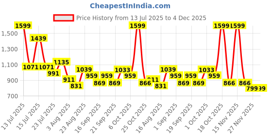 myntra.com SOMIL Orange & Gold-Toned Printed Glass Wall Lamp somil Price History Graph from 13 Jul 2025 to 4 Dec 2025