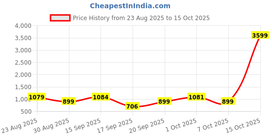 myntra.com SOMIL Orange & White Printed Cylinder Shaped Glass Wall Lamp somil Price History Graph from 23 Aug 2025 to 15 Oct 2025