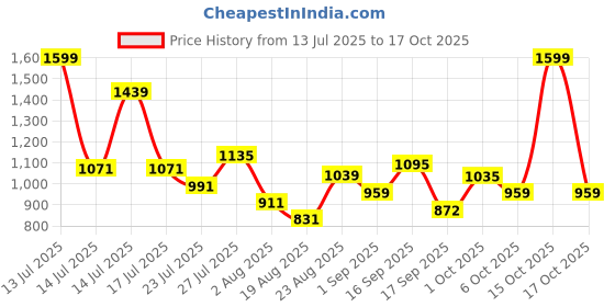 myntra.com SOMIL Orange & White Printed Glass Cylinder Shaped Wall Lamp somil Price History Graph from 13 Jul 2025 to 17 Oct 2025
