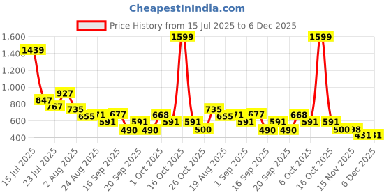 myntra.com SOMIL Orange & White Printed Glass Cylinder Shaped Wall Lamp somil Price History Graph from 15 Jul 2025 to 5 Dec 2025